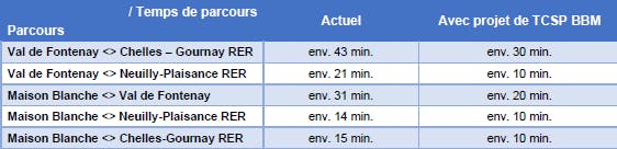 Comparaison des temps de parcours théoriques effectués en bus