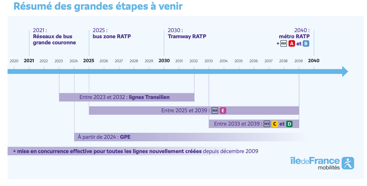 La Mise En Concurrence Des Lignes Du Réseau Francilien | Île-de-France ...